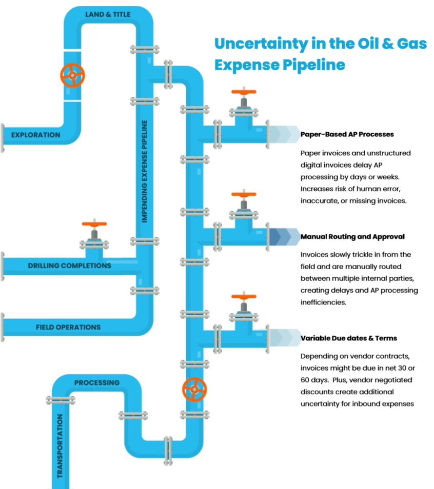 Oil and Gas Expense Pipeline